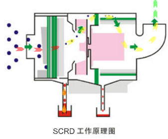 SCDR油霧過濾器（機械式小型）